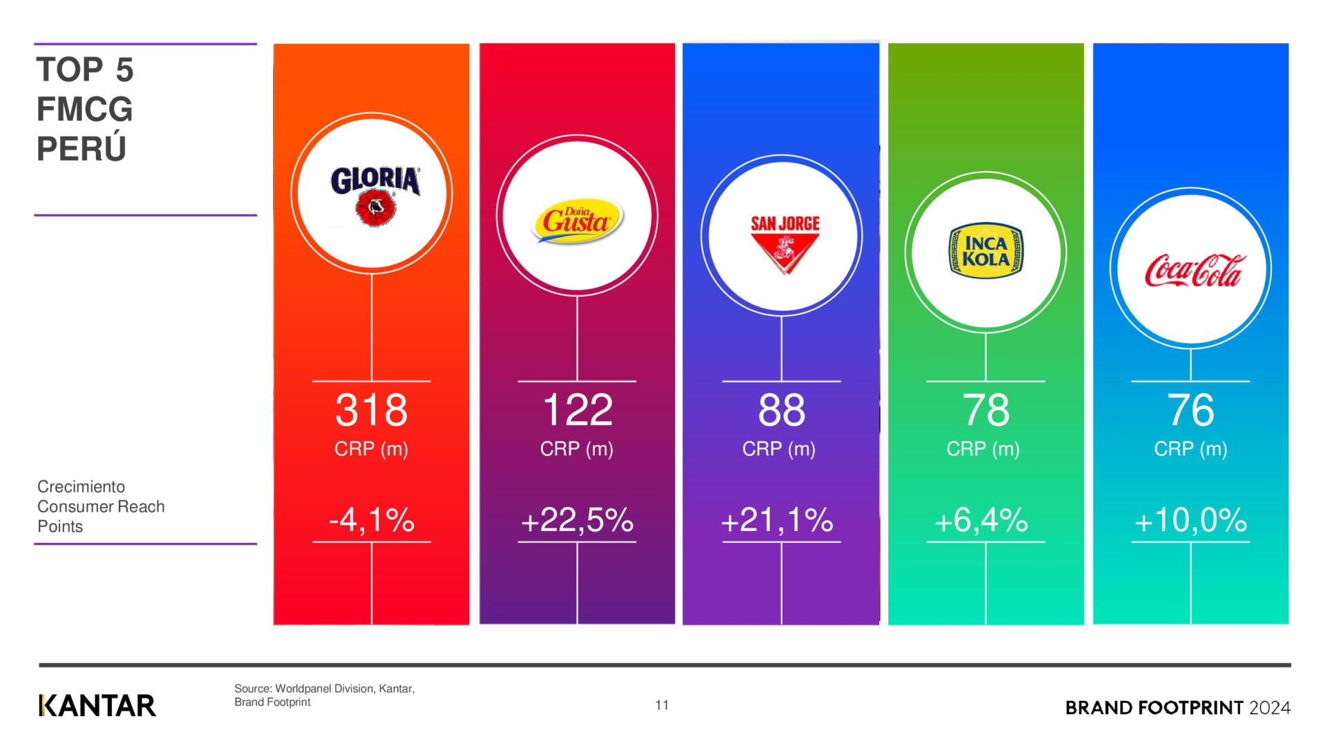 Brand Footprint 2024: Estas Son Las 10 Marcas De Consumo Masivo Más 