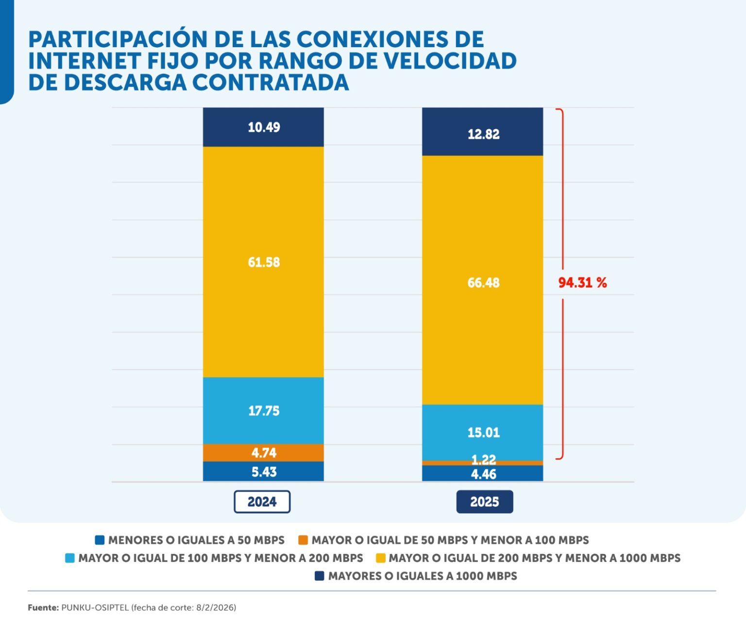 Más del 82 % de conexiones de internet fijo usan fibra óptica - Piura ...